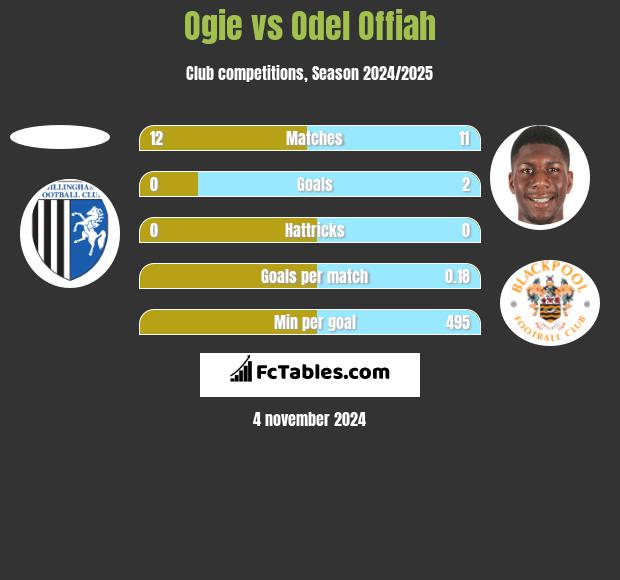 Ogie vs Odel Offiah h2h player stats