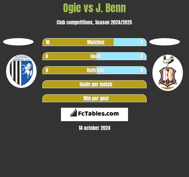 Ogie vs J. Benn h2h player stats