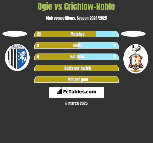 Ogie vs Crichlow-Noble h2h player stats