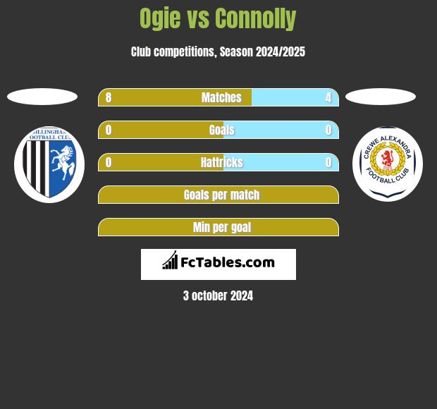 Ogie vs Connolly h2h player stats