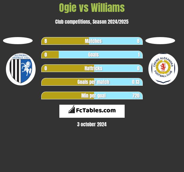 Ogie vs Williams h2h player stats