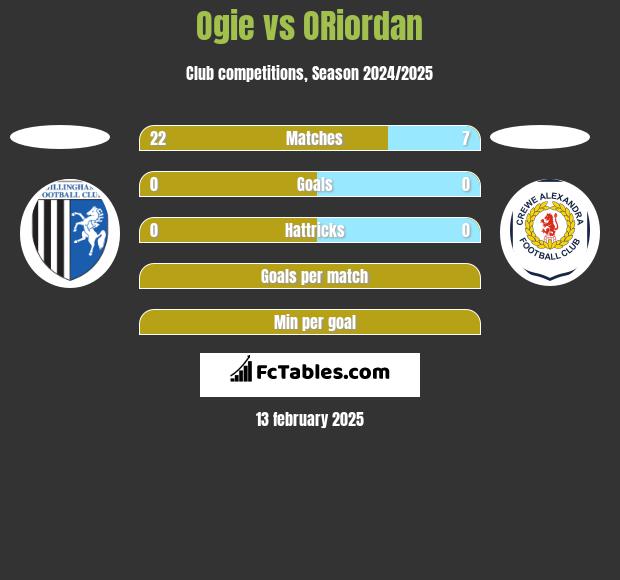 Ogie vs ORiordan h2h player stats