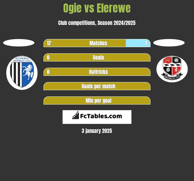 Ogie vs Elerewe h2h player stats