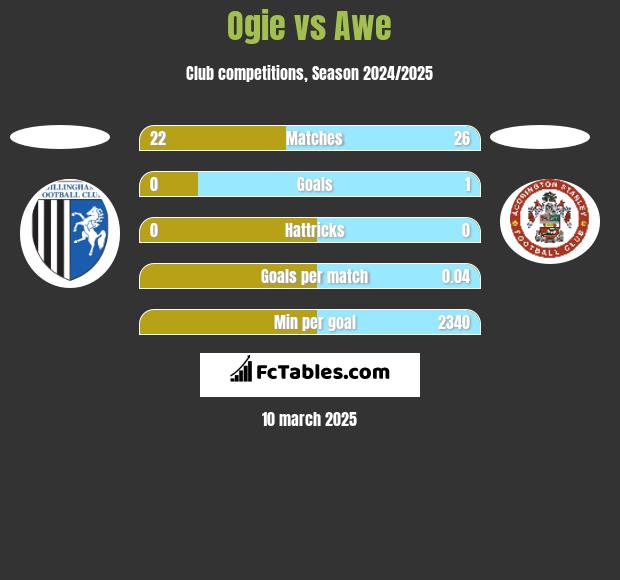 Ogie vs Awe h2h player stats