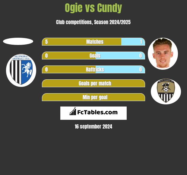 Ogie vs Cundy h2h player stats