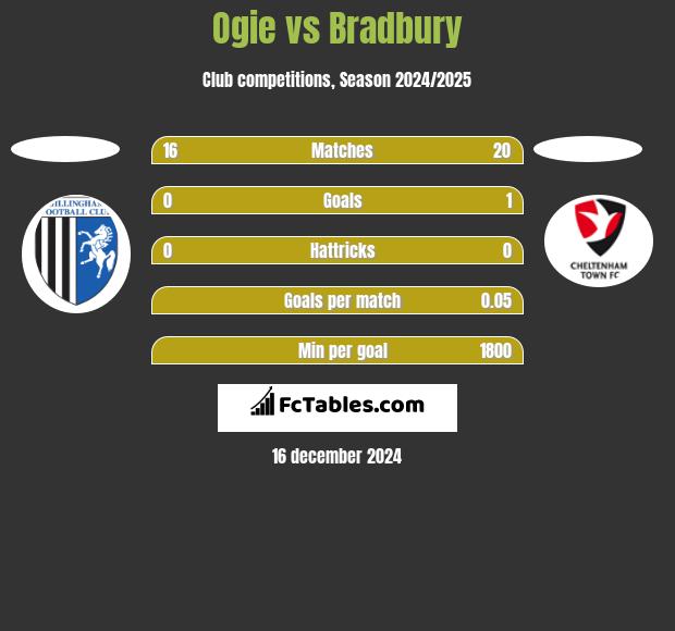 Ogie vs Bradbury h2h player stats