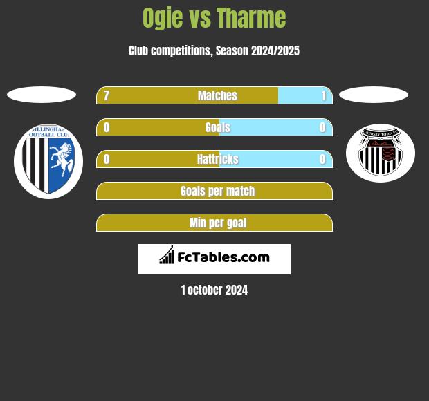 Ogie vs Tharme h2h player stats