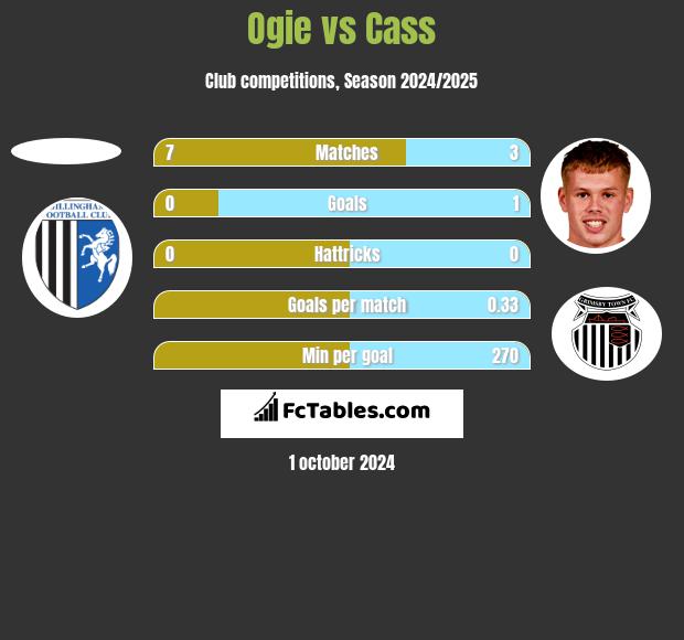 Ogie vs Cass h2h player stats