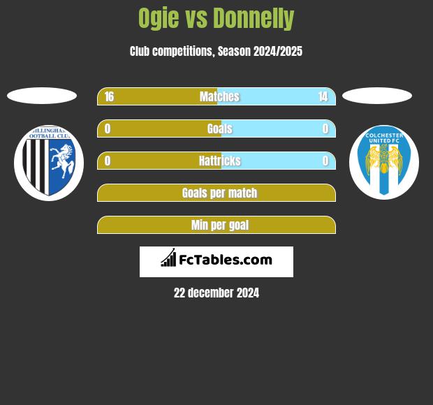 Ogie vs Donnelly h2h player stats