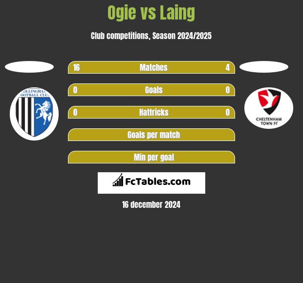 Ogie vs Laing h2h player stats