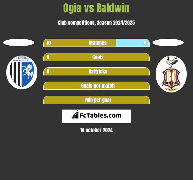 Ogie vs Baldwin h2h player stats