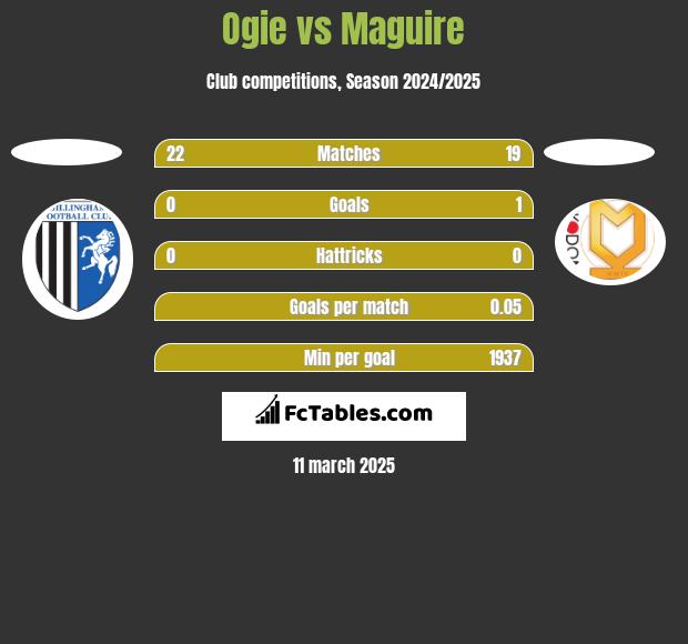 Ogie vs Maguire h2h player stats