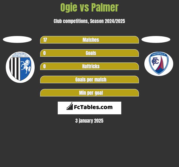 Ogie vs Palmer h2h player stats