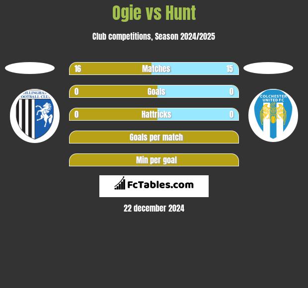 Ogie vs Hunt h2h player stats