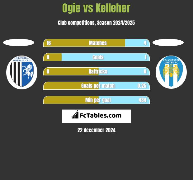 Ogie vs Kelleher h2h player stats