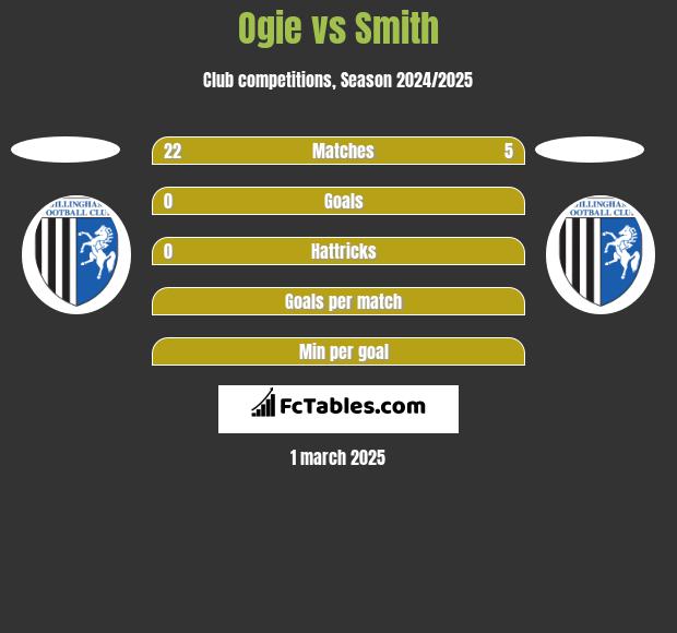 Ogie vs Smith h2h player stats