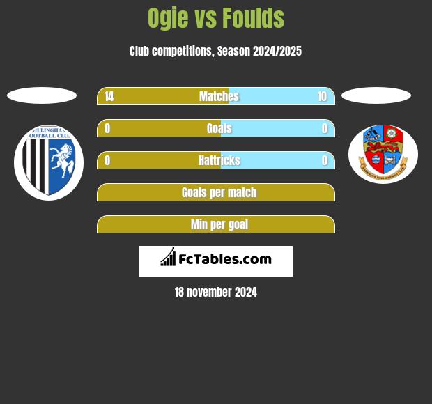 Ogie vs Foulds h2h player stats