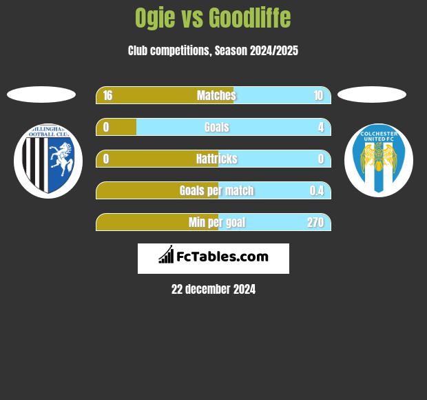 Ogie vs Goodliffe h2h player stats