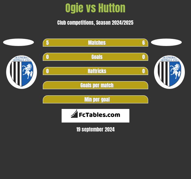 Ogie vs Hutton h2h player stats