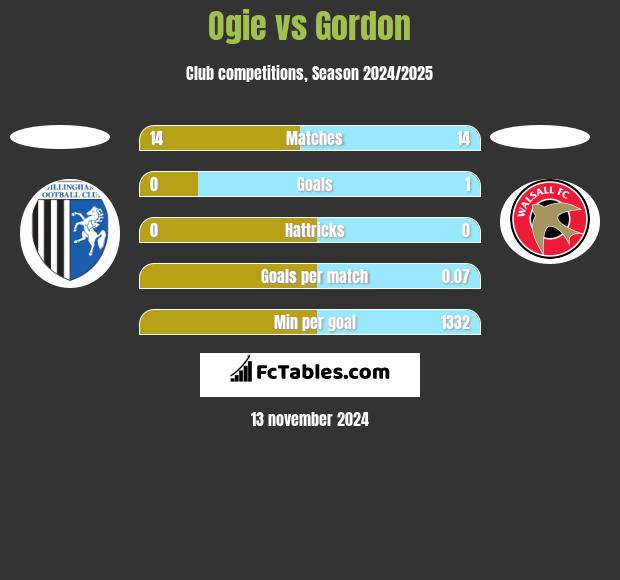 Ogie vs Gordon h2h player stats