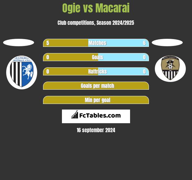 Ogie vs Macarai h2h player stats