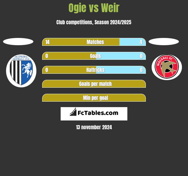 Ogie vs Weir h2h player stats