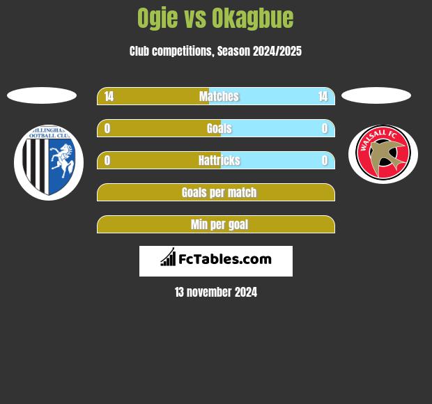 Ogie vs Okagbue h2h player stats