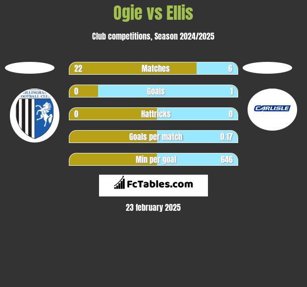 Ogie vs Ellis h2h player stats