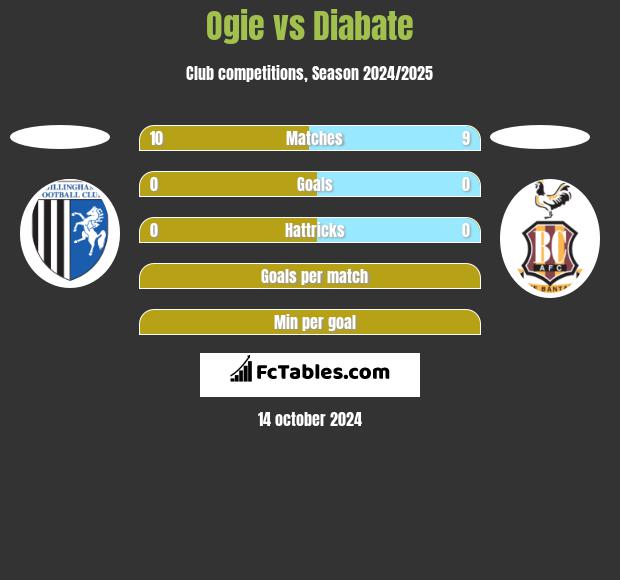 Ogie vs Diabate h2h player stats