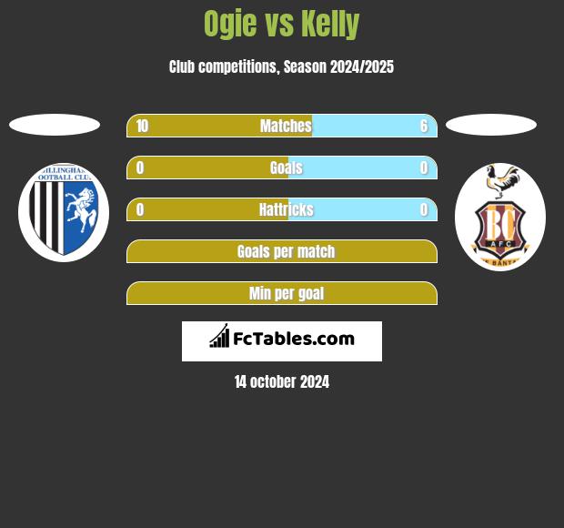 Ogie vs Kelly h2h player stats