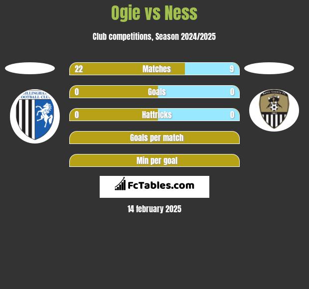 Ogie vs Ness h2h player stats