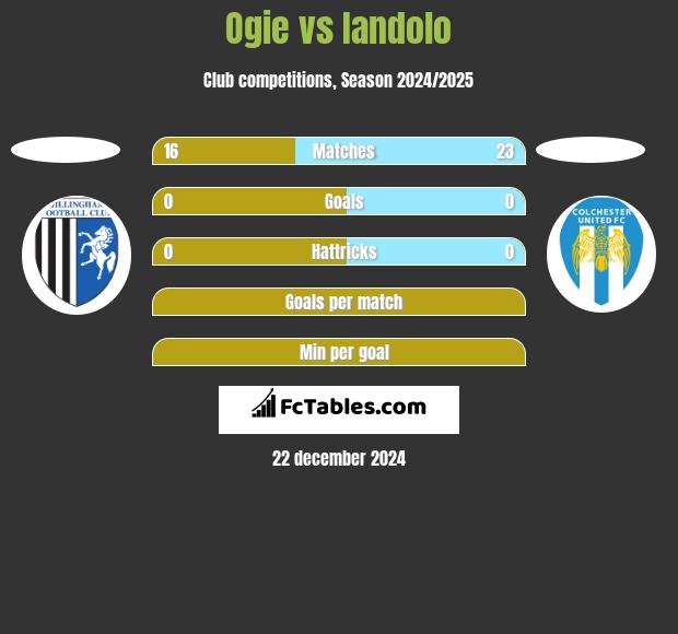 Ogie vs Iandolo h2h player stats