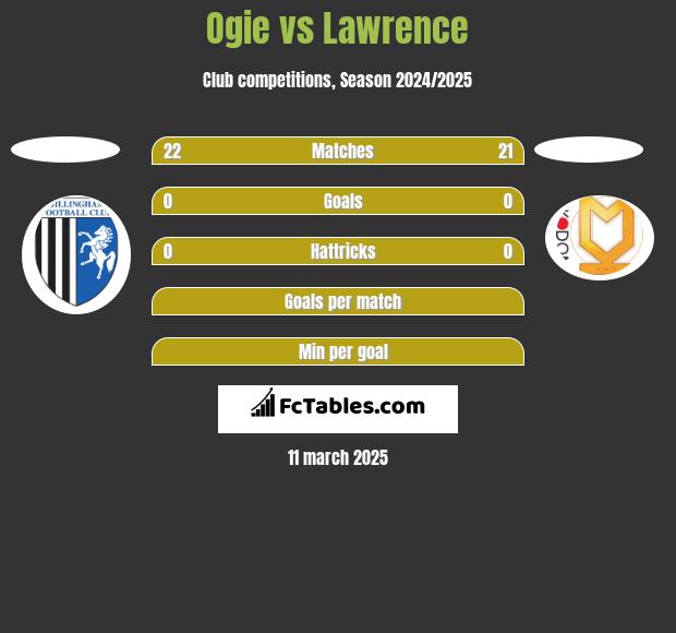 Ogie vs Lawrence h2h player stats