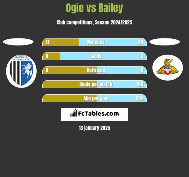 Ogie vs Bailey h2h player stats