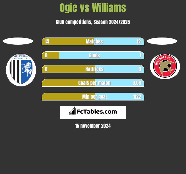 Ogie vs Williams h2h player stats