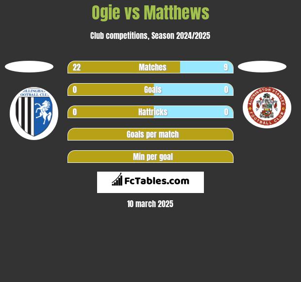 Ogie vs Matthews h2h player stats