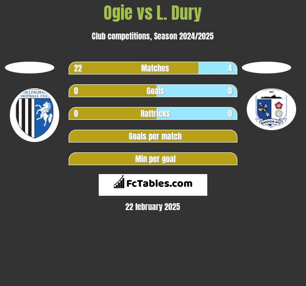 Ogie vs L. Dury h2h player stats