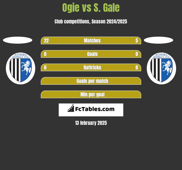 Ogie vs S. Gale h2h player stats