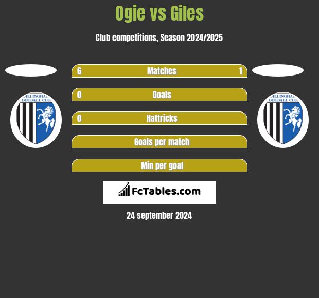 Ogie vs Giles h2h player stats