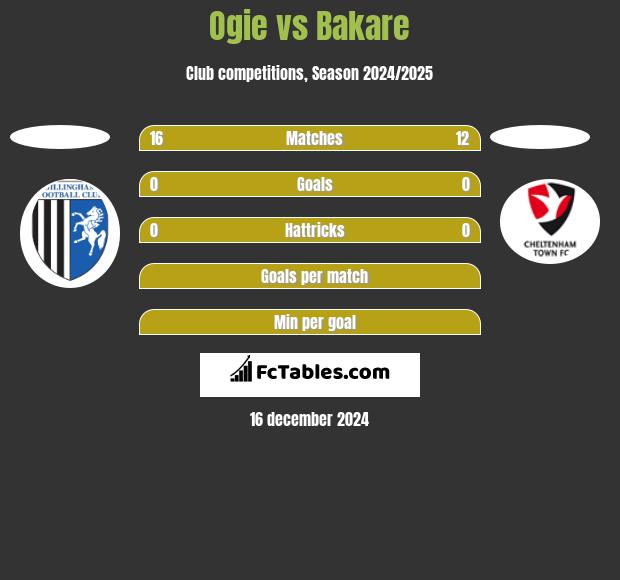 Ogie vs Bakare h2h player stats