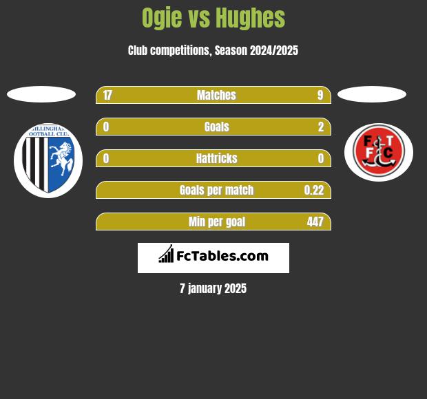 Ogie vs Hughes h2h player stats