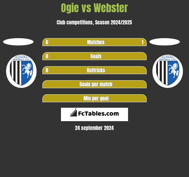 Ogie vs Webster h2h player stats