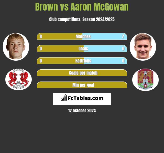 Brown vs Aaron McGowan h2h player stats