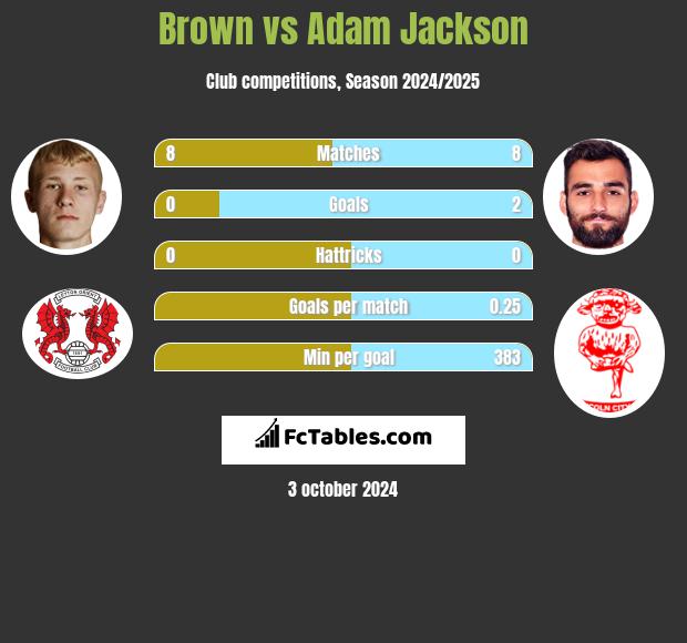 Brown vs Adam Jackson h2h player stats