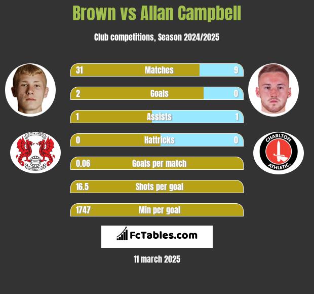 Brown vs Allan Campbell h2h player stats