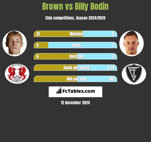 Brown vs Billy Bodin h2h player stats