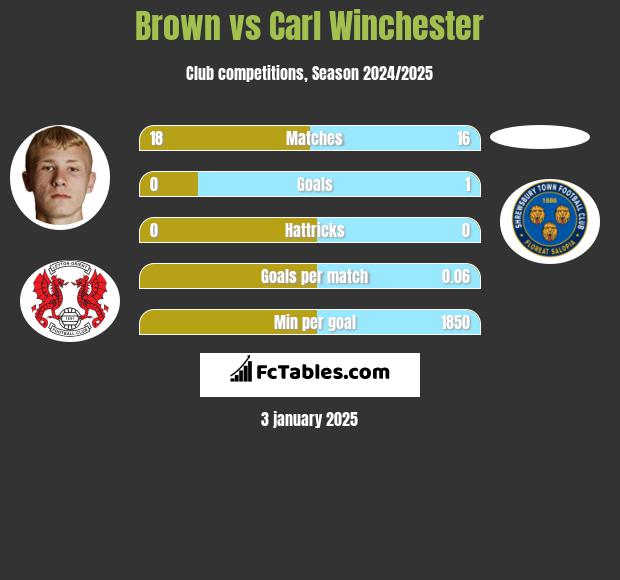 Brown vs Carl Winchester h2h player stats