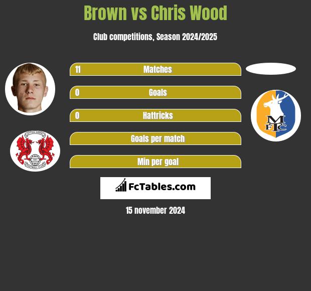 Brown vs Chris Wood h2h player stats