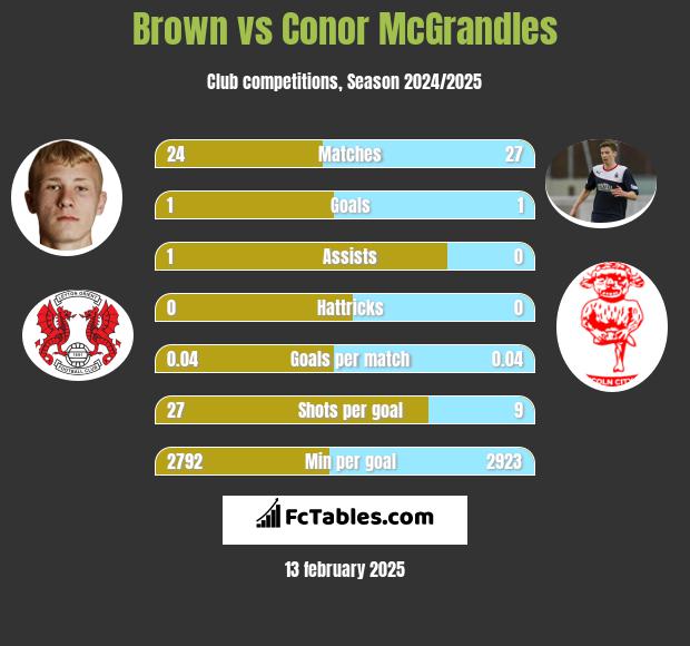 Brown vs Conor McGrandles h2h player stats