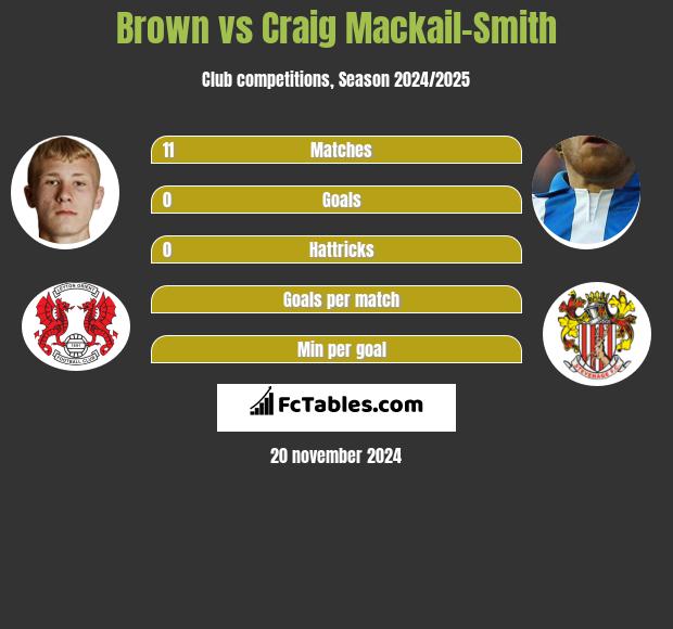 Brown vs Craig Mackail-Smith h2h player stats